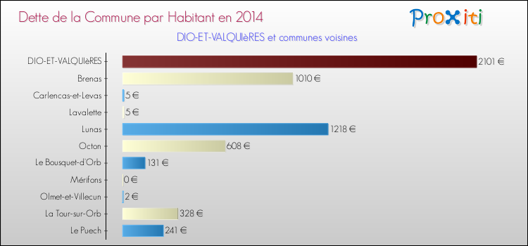 Dette par habitant de la commune en 2014 pour DIO-ET-VALQUIèRES et les communes proches Comparaison de la dette par habitant de la commune en 2014 pour DIO-ET-VALQUIèRES et les communes voisines
