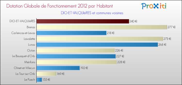 Montant des dotations globales de fonctionnement DGF par Habitant pour DIO-ET-VALQUIèRES et les communes proches Comparaison des des dotations globales de fonctionnement DGF par habitant pour DIO-ET-VALQUIèRES et les communes voisines