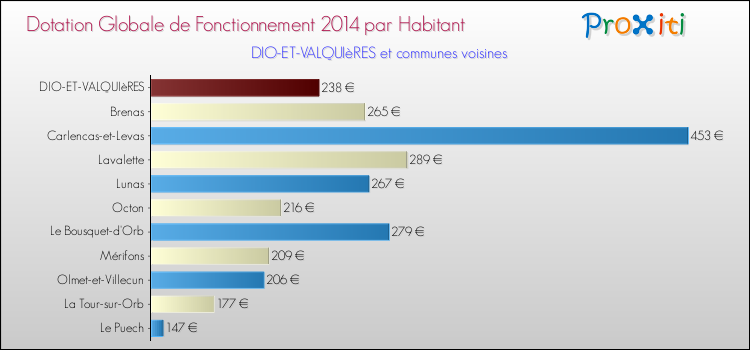 Montant des dotations globales de fonctionnement DGF par Habitant pour DIO-ET-VALQUIèRES et les communes proches en 2014. Comparaison des des dotations globales de fonctionnement DGF par habitant pour DIO-ET-VALQUIèRES et les communes voisines en 2014.