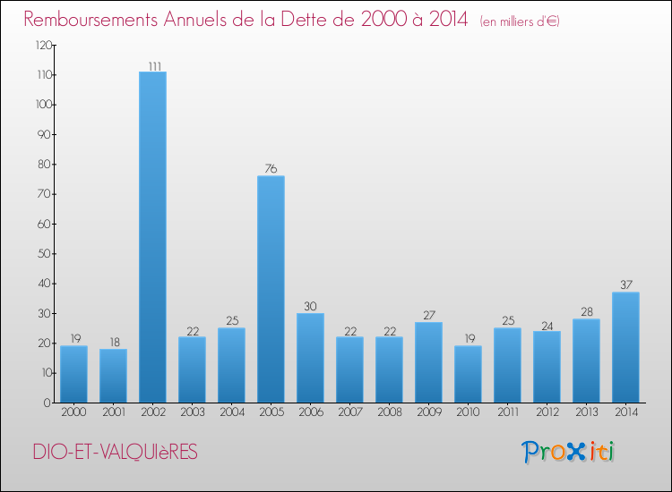 Evolution de l'annuité de la dette pour la commune de DIO-ET-VALQUIèRES de 2000 à 2014 Annuités de la dette pour DIO-ET-VALQUIèRES de 2000 à 2014