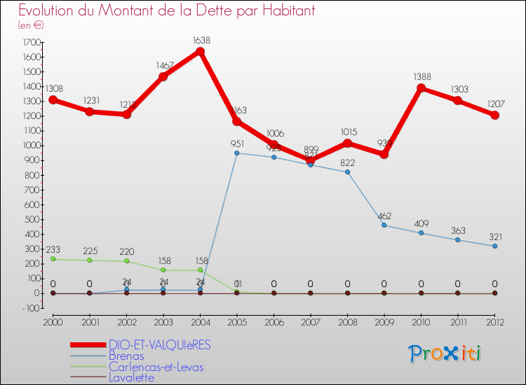 Evolution de la dette par habitant pour la commune de DIO-ET-VALQUIèRES et les communes proches de 2000 à 2012 Comparaison de la dette par habitant pour DIO-ET-VALQUIèRES et les communes voisines de 2000 à 2012