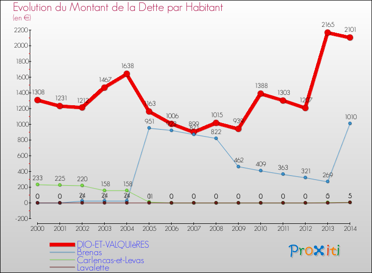 Evolution de la dette par habitant pour la commune de DIO-ET-VALQUIèRES et les communes proches de 2000 à 2014 Comparaison de la dette par habitant pour DIO-ET-VALQUIèRES et les communes voisines de 2000 à 2014