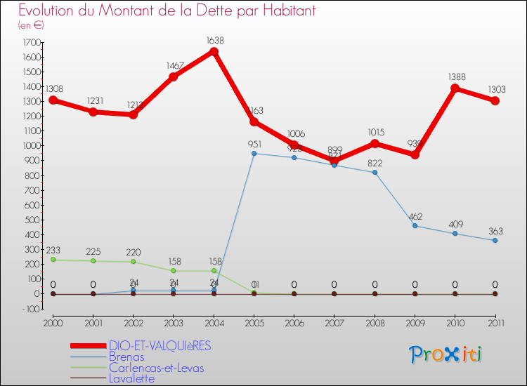 Evolution de la dette par habitant pour la commune de DIO-ET-VALQUIèRES et les communes proches Comparaison de la dette par habitant pour DIO-ET-VALQUIèRES et les communes voisines