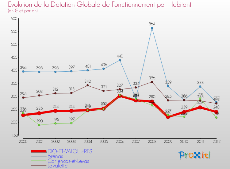 Evolution et montant de la dotation globale de fonctionnement par Habitant pour DIO-ET-VALQUIèRES et les communes proches Comparaison des dotations globales de fonctionnement par habitant pour DIO-ET-VALQUIèRES et les communes voisines