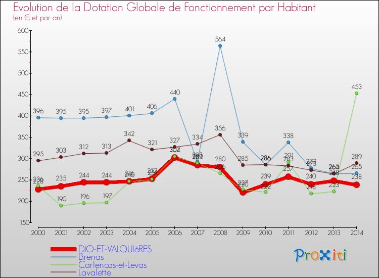 Evolution et montant de la dotation globale de fonctionnement par Habitant pour DIO-ET-VALQUIèRES et les communes proches de 2000 à 2014. Comparaison des dotations globales de fonctionnement par habitant pour DIO-ET-VALQUIèRES et les communes voisines de 2000 à 2014.