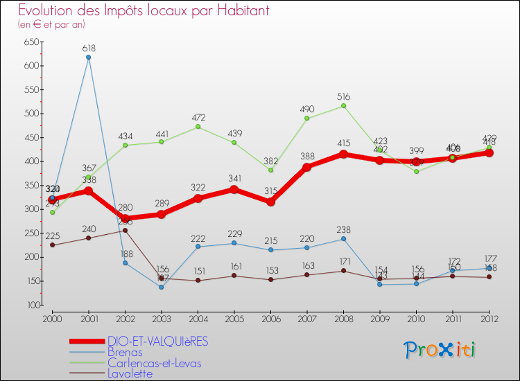 Evolution et montant des impôts locaux par Habitant pour DIO-ET-VALQUIèRES et les communes proches Comparaison des impôts locaux par habitant pour DIO-ET-VALQUIèRES et les communes voisines
