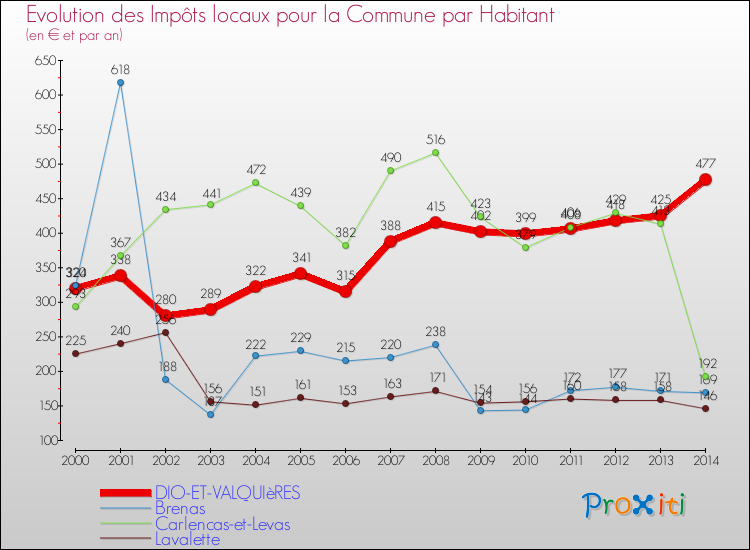 Evolution et montant des impôts locaux par Habitant pour DIO-ET-VALQUIèRES et les communes proches de 2000 à 2014 Comparaison des impôts locaux par habitant pour DIO-ET-VALQUIèRES et les communes voisines de 2000 à 2014