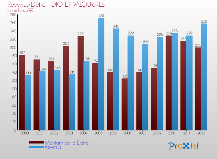 Evolution comparée de la dette et des revenus pour la commune de DIO-ET-VALQUIèRES de 2000 à 2012 Comparaison de la dette et des revenus pour DIO-ET-VALQUIèRES de 2000 à 2012