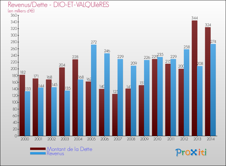 Evolution comparée de la dette et des revenus pour la commune de DIO-ET-VALQUIèRES de 2000 à 2014 Comparaison de la dette et des revenus pour DIO-ET-VALQUIèRES de 2000 à 2014