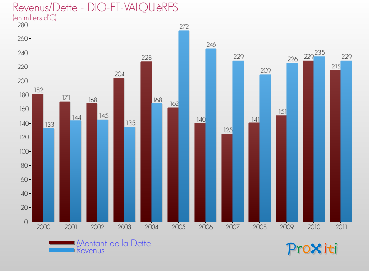 Evolution comparée de la dette et des revenus pour la commune de DIO-ET-VALQUIèRES de 2000 à 2011 Comparaison de la dette et des revenus pour DIO-ET-VALQUIèRES de 2000 à 2011