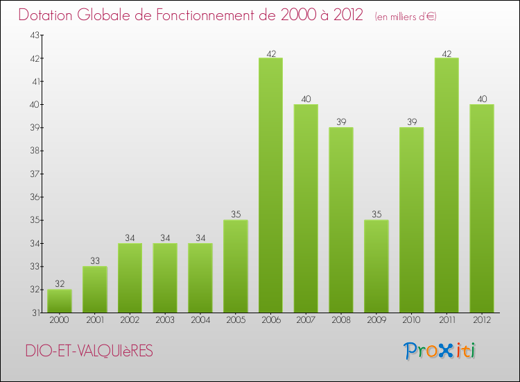 Evolution du montant de la Dotation Globale de Fonctionnement pour la commune de DIO-ET-VALQUIèRES de 2000 à 2012 Evolution du montant de la Dotation Globale de Fonctionnement pour DIO-ET-VALQUIèRES de 2000 à 2012