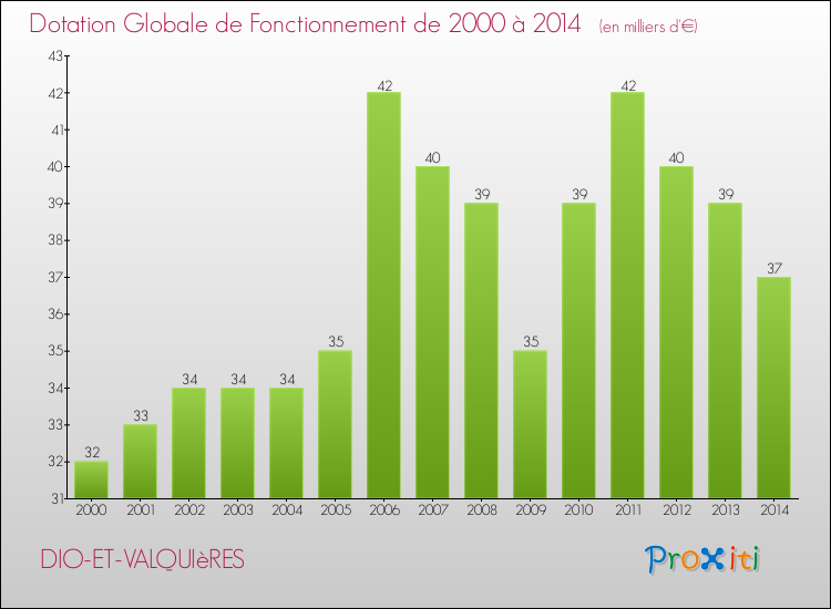 Evolution du montant de la Dotation Globale de Fonctionnement pour la commune de DIO-ET-VALQUIèRES de 2000 à 2014 Evolution du montant de la Dotation Globale de Fonctionnement pour DIO-ET-VALQUIèRES de 2000 à 2014