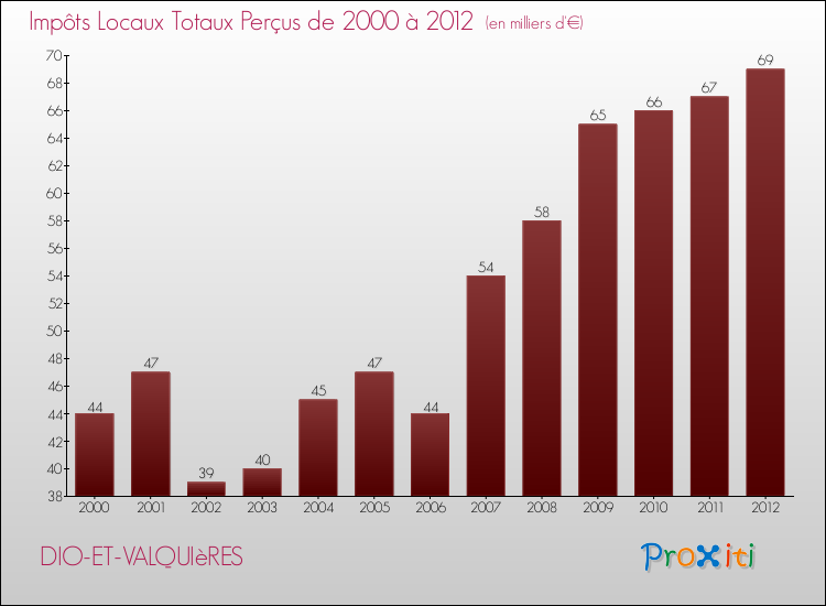 Evolution des Impôts Locaux pour la commune de DIO-ET-VALQUIèRES de 2000 à 2012 Evolution des Impôts Locaux pour DIO-ET-VALQUIèRES de 2000 à 2012