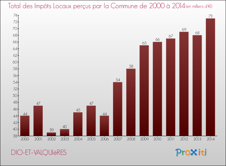Evolution des Impôts Locaux pour la commune de DIO-ET-VALQUIèRES de 2000 à 2014 Evolution des Impôts Locaux pour DIO-ET-VALQUIèRES de 2000 à 2014