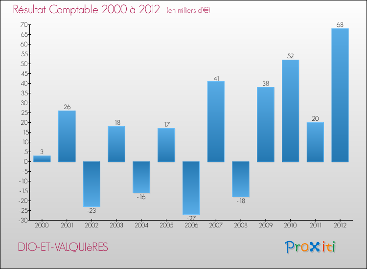 Evolution du résultat comptable pour la commune de DIO-ET-VALQUIèRES de 2000 à 2012 Evolution du résultat comptable pour DIO-ET-VALQUIèRES de 2000 à 2012