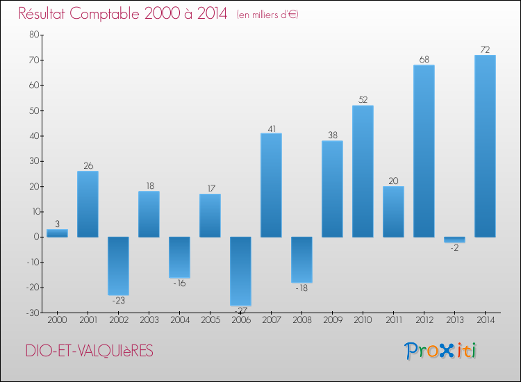 Evolution du résultat comptable pour la commune de DIO-ET-VALQUIèRES de 2000 à 2014 Evolution du résultat comptable pour DIO-ET-VALQUIèRES de 2000 à 2014
