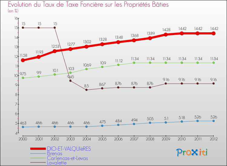 Evolution du taux de la taxe foncière sur le bati pour DIO-ET-VALQUIèRES et les communes proches de 2000 à 2012 Comparaison des taux de taxe foncière sur le bati pour DIO-ET-VALQUIèRES et les communes voisines de 2000 à 2012