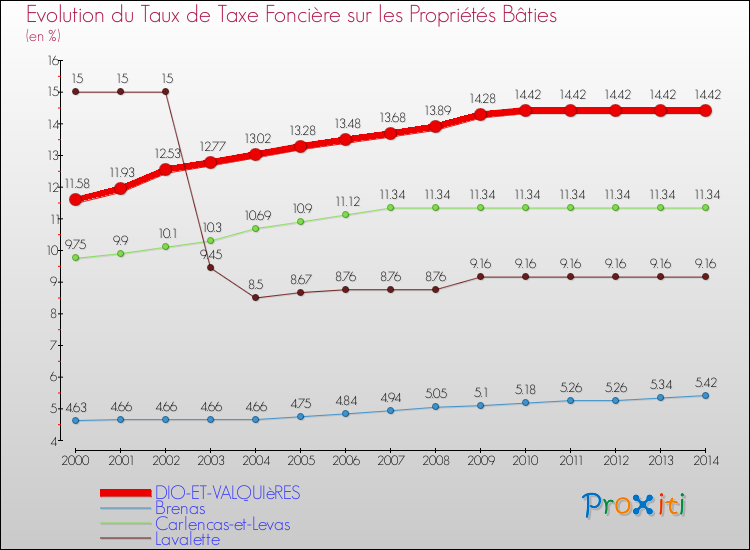 Evolution du taux de la taxe foncière sur le bati pour DIO-ET-VALQUIèRES et les communes proches de 2000 à 2014 Comparaison des taux de taxe foncière sur le bati pour DIO-ET-VALQUIèRES et les communes voisines de 2000 à 2014