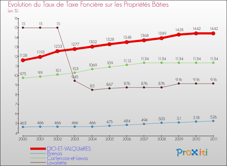 Evolution du taux de la taxe foncière sur le bati pour DIO-ET-VALQUIèRES et les communes proches Comparaison des taux de taxe foncière sur le bati pour DIO-ET-VALQUIèRES et les communes voisines