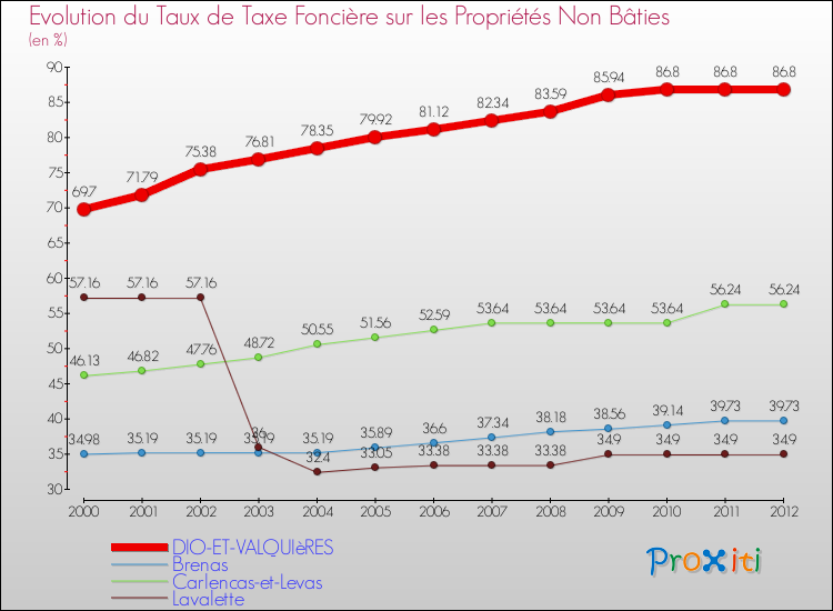 Evolution du taux de la taxe foncière sur les immeubles et terrains non batis pour DIO-ET-VALQUIèRES et les communes proches de 2000 à 2012 Comparaison des taux de la taxe foncière sur les immeubles et terrains non batis pour DIO-ET-VALQUIèRES et les communes voisines de 2000 à 2012