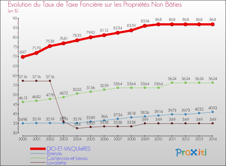 Evolution du taux de la taxe foncière sur les immeubles et terrains non batis pour DIO-ET-VALQUIèRES et les communes proches de 2000 à 2014 Comparaison des taux de la taxe foncière sur les immeubles et terrains non batis pour DIO-ET-VALQUIèRES et les communes voisines de 2000 à 2014