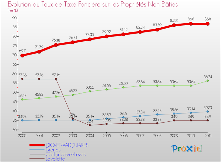 Evolution du taux de la taxe foncière sur les immeubles et terrains non batis pour DIO-ET-VALQUIèRES et les communes proches Comparaison des taux de la taxe foncière sur les immeubles et terrains non batis pour DIO-ET-VALQUIèRES et les communes voisines