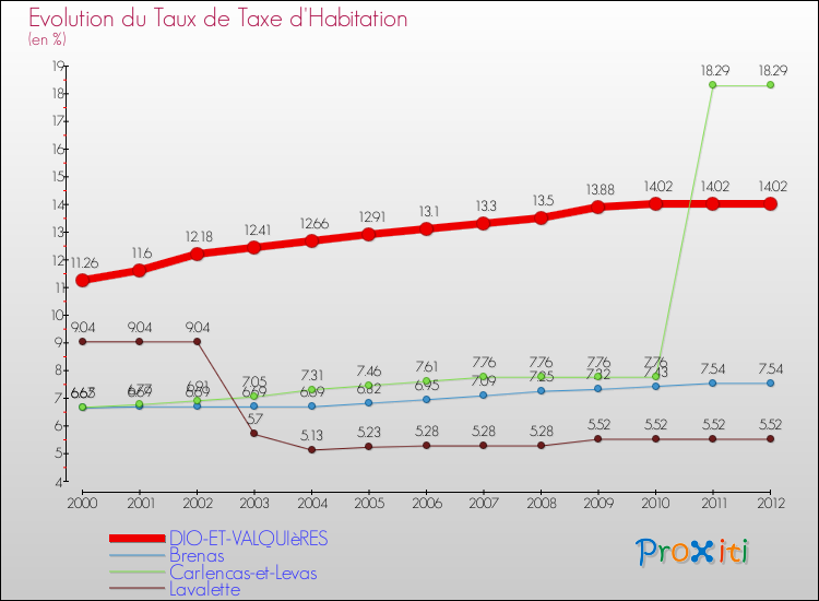 Evolution du taux de la taxe d'habitation pour DIO-ET-VALQUIèRES et les communes proches Comparaison des taux de la taxe d'habitation pour DIO-ET-VALQUIèRES et les communes voisines
