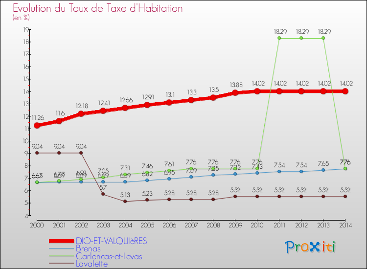 Evolution du taux de la taxe d'habitation pour DIO-ET-VALQUIèRES et les communes proches de 2000 à 2014 Comparaison des taux de la taxe d'habitation pour DIO-ET-VALQUIèRES et les communes voisines de 2000 à 2014