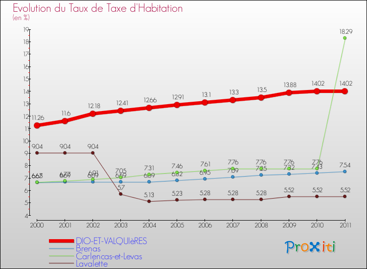 Evolution du taux de la taxe d'habitation pour DIO-ET-VALQUIèRES et les communes proches Comparaison des taux de la taxe d'habitation pour DIO-ET-VALQUIèRES et les communes voisines