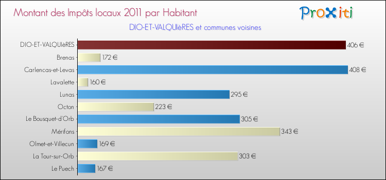 Montant des impôts locaux par Habitant pour DIO-ET-VALQUIèRES et les communes proches Comparaison des impôts locaux par habitant pour DIO-ET-VALQUIèRES et les communes voisines