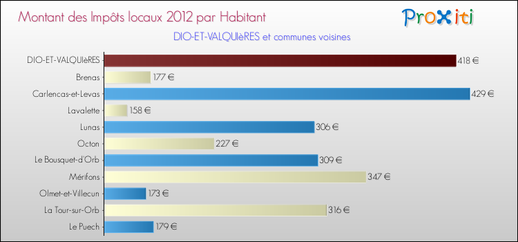 Montant des impôts locaux par Habitant pour DIO-ET-VALQUIèRES et les communes proches Comparaison des impôts locaux par habitant pour DIO-ET-VALQUIèRES et les communes voisines