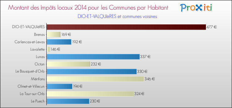 Montant des impôts locaux par Habitant pour DIO-ET-VALQUIèRES et les communes proches en 2014 Comparaison des impôts locaux par habitant pour DIO-ET-VALQUIèRES et les communes voisines en 2014