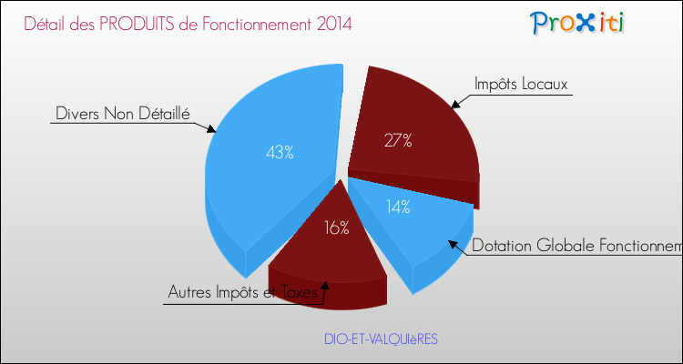 Décomposition du Budget de Fonctionnement 2014 de la commune de DIO-ET-VALQUIèRES Budget de Fonctionnement 2014 pour la commune de DIO-ET-VALQUIèRES