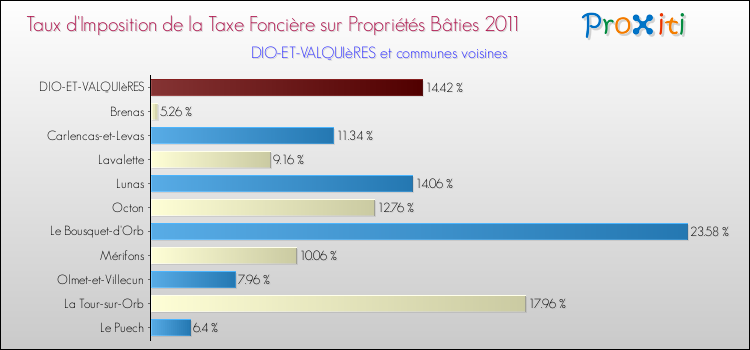 Taux d'imposition de la taxe foncière sur le bati 2011 pour DIO-ET-VALQUIèRES et les communes proches Comparaison des taux d'imposition de la taxe foncière sur le bati 2011 pour DIO-ET-VALQUIèRES et les communes voisines