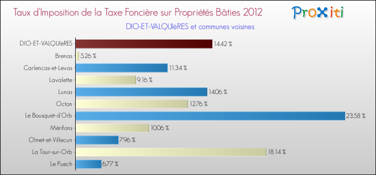 Taux d'imposition de la taxe foncière sur le bati 2012 pour DIO-ET-VALQUIèRES et les communes proches Comparaison des taux d'imposition de la taxe foncière sur le bati 2012 pour DIO-ET-VALQUIèRES et les communes voisines