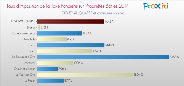 Taux d'imposition de la taxe foncière sur le bati 2014 pour DIO-ET-VALQUIèRES et les communes proches Comparaison des taux d'imposition de la taxe foncière sur le bati 2014 pour DIO-ET-VALQUIèRES et les communes voisines
