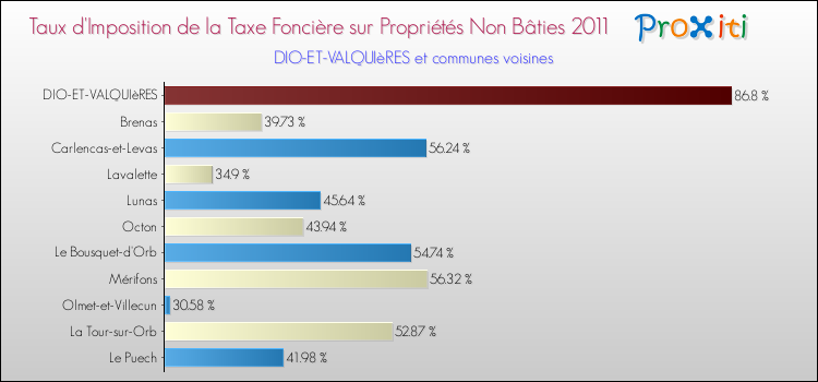 Taux d'imposition de la taxe foncière sur les immeubles et terrains non batis 2011 pour DIO-ET-VALQUIèRES et les communes proches Comparaison des taux d'imposition de la taxe foncière sur les immeubles et terrains non batis 2011 pour DIO-ET-VALQUIèRES et les communes voisines