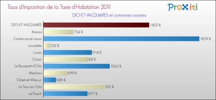 Taux d'imposition de la taxe d'habitation 2011 pour DIO-ET-VALQUIèRES et les communes proches Comparaison des taux d'imposition de la taxe d'habitation 2011 pour DIO-ET-VALQUIèRES et les communes voisines