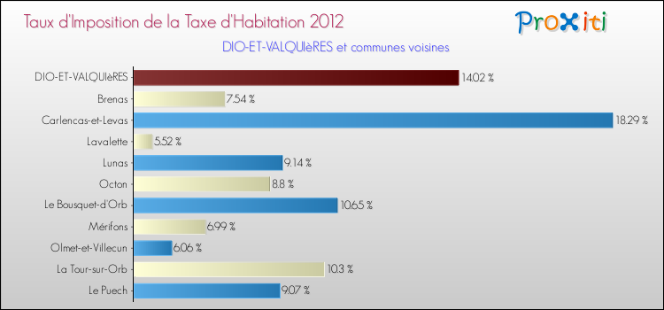 Taux d'imposition de la taxe d'habitation 2012 pour DIO-ET-VALQUIèRES et les communes proches Comparaison des taux d'imposition de la taxe d'habitation 2012 pour DIO-ET-VALQUIèRES et les communes voisines