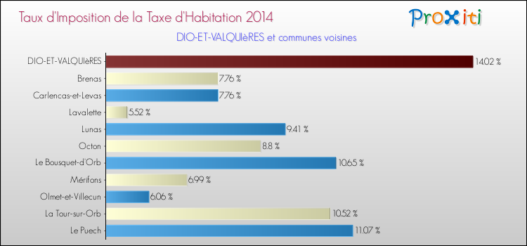 Taux d'imposition de la taxe d'habitation 2014 pour DIO-ET-VALQUIèRES et les communes proches Comparaison des taux d'imposition de la taxe d'habitation 2014 pour DIO-ET-VALQUIèRES et les communes voisines