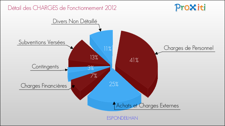 Décomposition des Charges de Fonctionnement 2012 de la commune de ESPONDEILHAN Charges de Fonctionnement 2012 pour la commune de ESPONDEILHAN