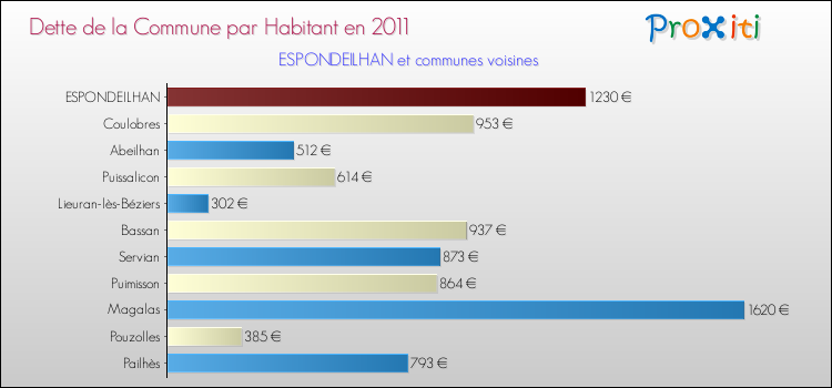 Dette par habitant de la commune en 2011 pour ESPONDEILHAN et les communes proches Comparaison de la dette par habitant de la commune en 2011 pour ESPONDEILHAN et les communes voisines
