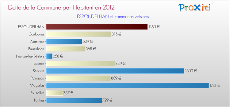 Dette par habitant de la commune en 2012 pour ESPONDEILHAN et les communes proches Comparaison de la dette par habitant de la commune en 2012 pour ESPONDEILHAN et les communes voisines