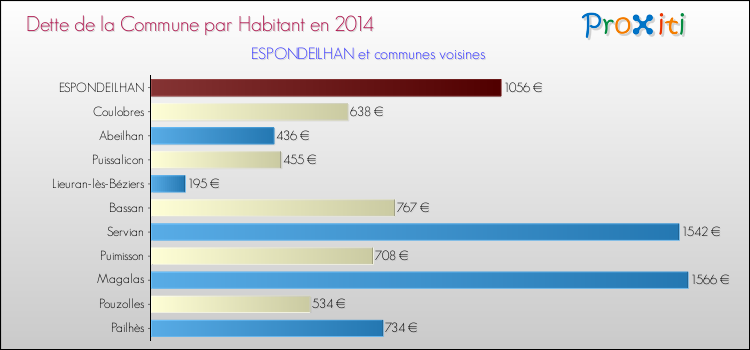 Dette par habitant de la commune en 2014 pour ESPONDEILHAN et les communes proches Comparaison de la dette par habitant de la commune en 2014 pour ESPONDEILHAN et les communes voisines