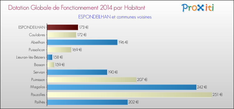 Montant des dotations globales de fonctionnement DGF par Habitant pour ESPONDEILHAN et les communes proches en 2014. Comparaison des des dotations globales de fonctionnement DGF par habitant pour ESPONDEILHAN et les communes voisines en 2014.