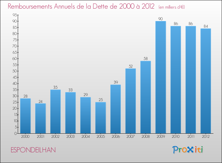 Evolution de l'annuité de la dette pour la commune de ESPONDEILHAN de 2000 à 2012 Annuités de la dette pour ESPONDEILHAN de 2000 à 2012