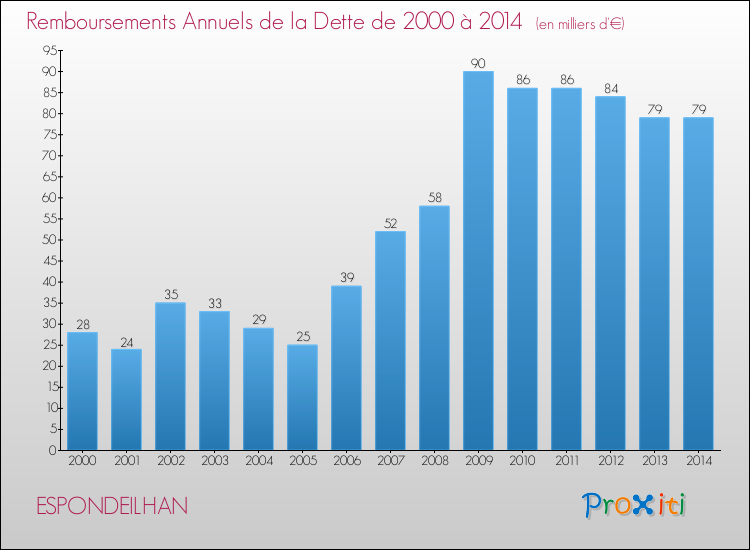 Evolution de l'annuité de la dette pour la commune de ESPONDEILHAN de 2000 à 2014 Annuités de la dette pour ESPONDEILHAN de 2000 à 2014