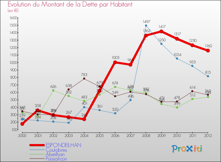 Evolution de la dette par habitant pour la commune de ESPONDEILHAN et les communes proches de 2000 à 2012 Comparaison de la dette par habitant pour ESPONDEILHAN et les communes voisines de 2000 à 2012