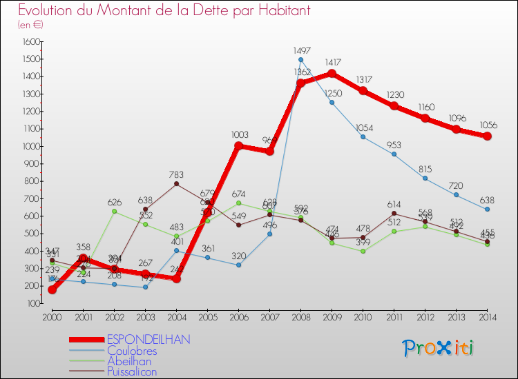 Evolution de la dette par habitant pour la commune de ESPONDEILHAN et les communes proches de 2000 à 2014 Comparaison de la dette par habitant pour ESPONDEILHAN et les communes voisines de 2000 à 2014