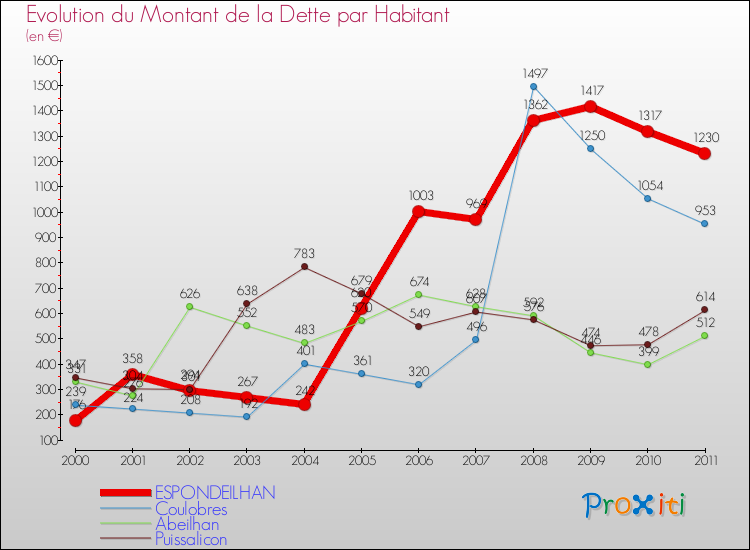 Evolution de la dette par habitant pour la commune de ESPONDEILHAN et les communes proches Comparaison de la dette par habitant pour ESPONDEILHAN et les communes voisines